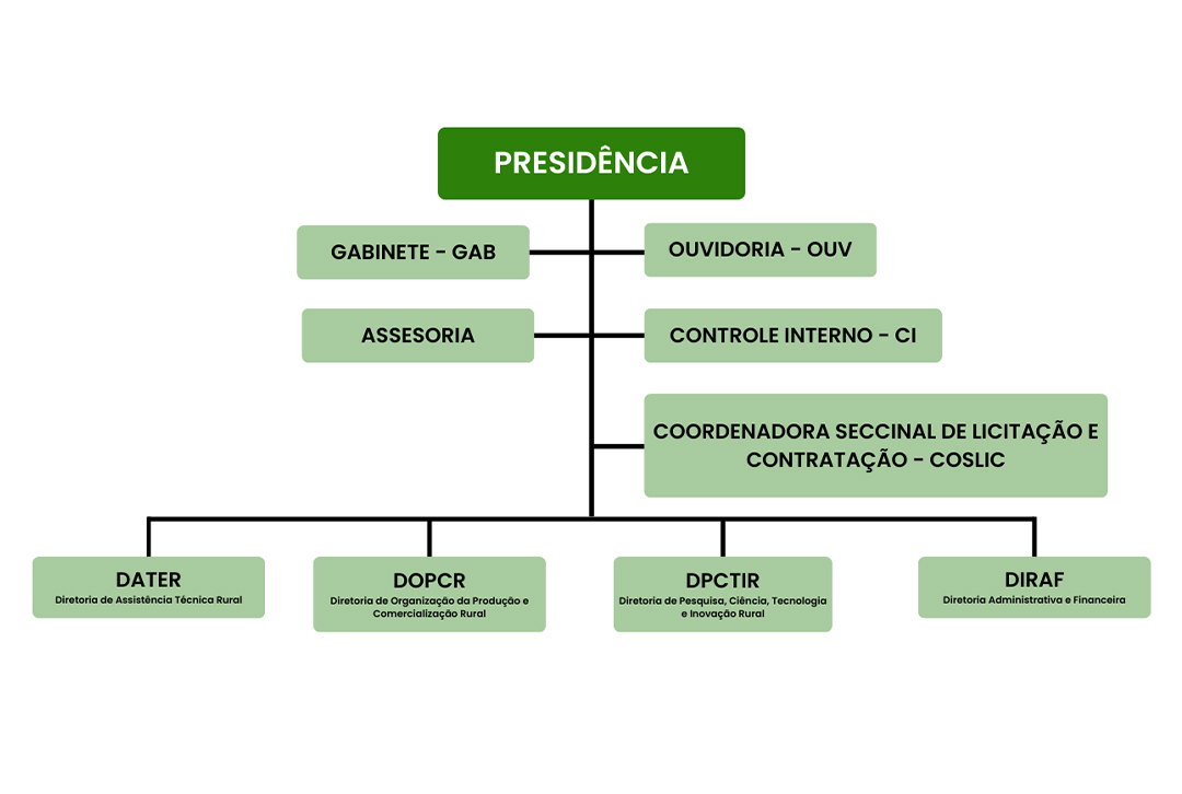Organograma DATER