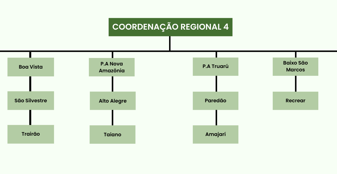 Organograma DATER